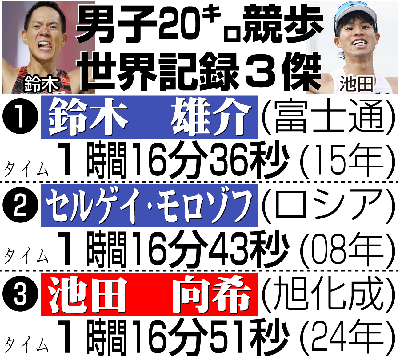 【イラスト】男子20キロ競歩の世界記録３傑