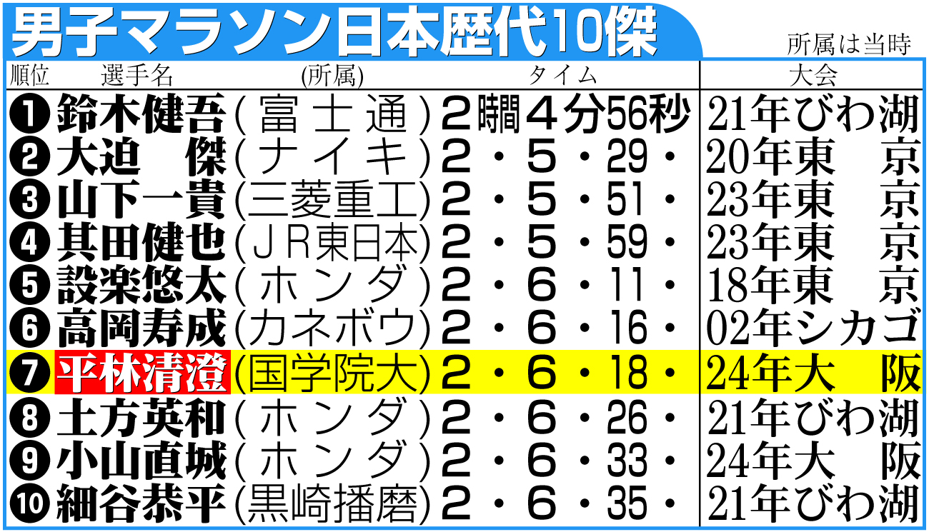 【イラスト】男子マラソン日本歴代10傑