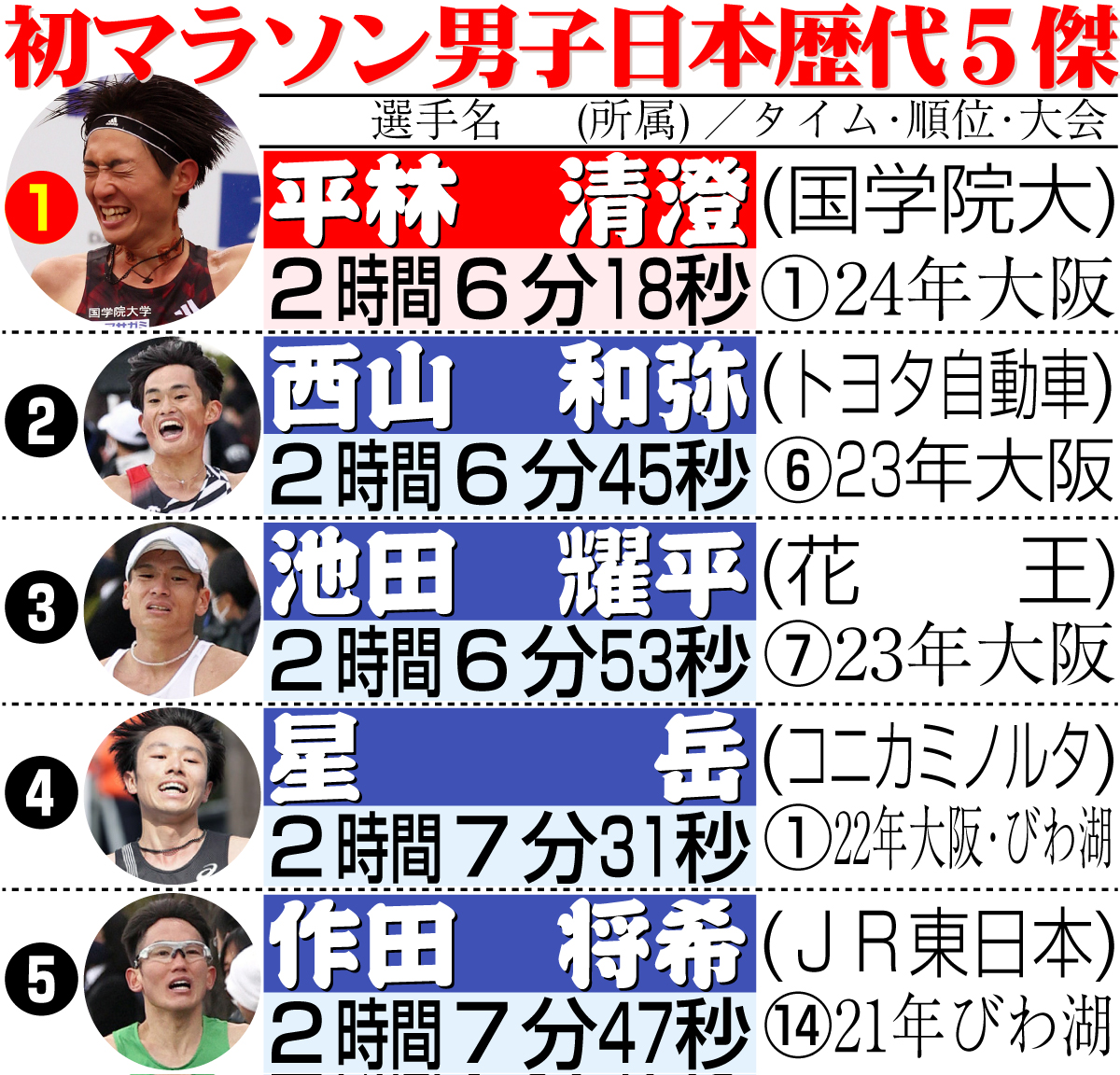 【イラスト】初マラソン男子日本歴代５傑