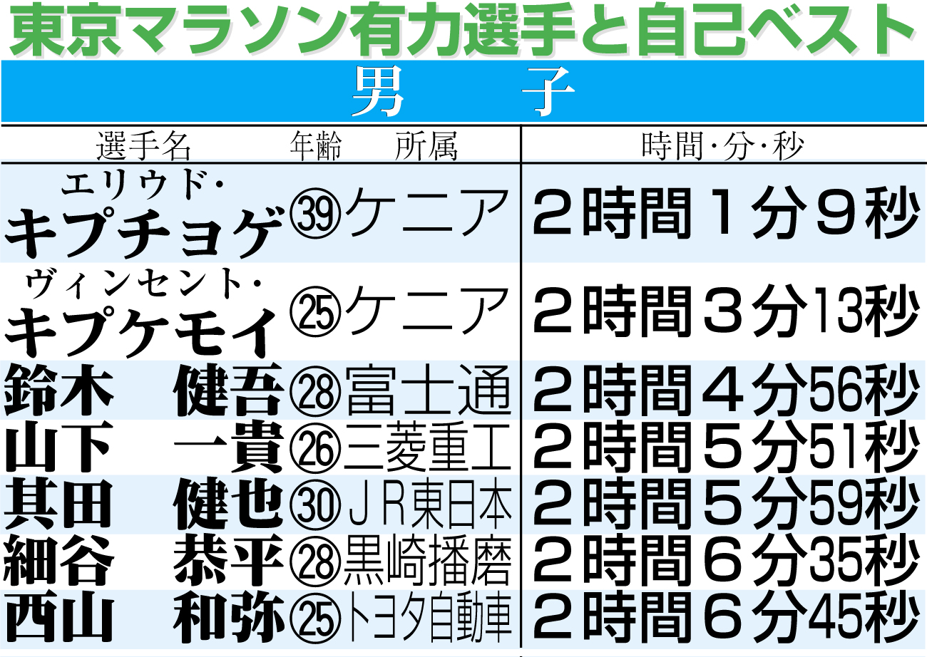 【イラスト】東京マラソン男子の有力選手と自己ベスト