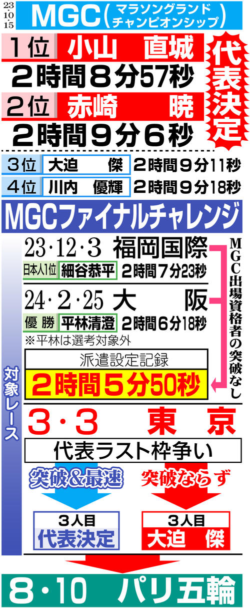 【イラスト】マラソン男子パリ五輪代表決定の流れ