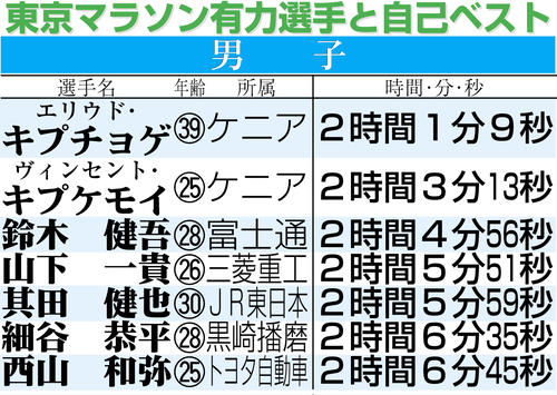 【イラスト】東京マラソン男子の有力選手と自己ベスト