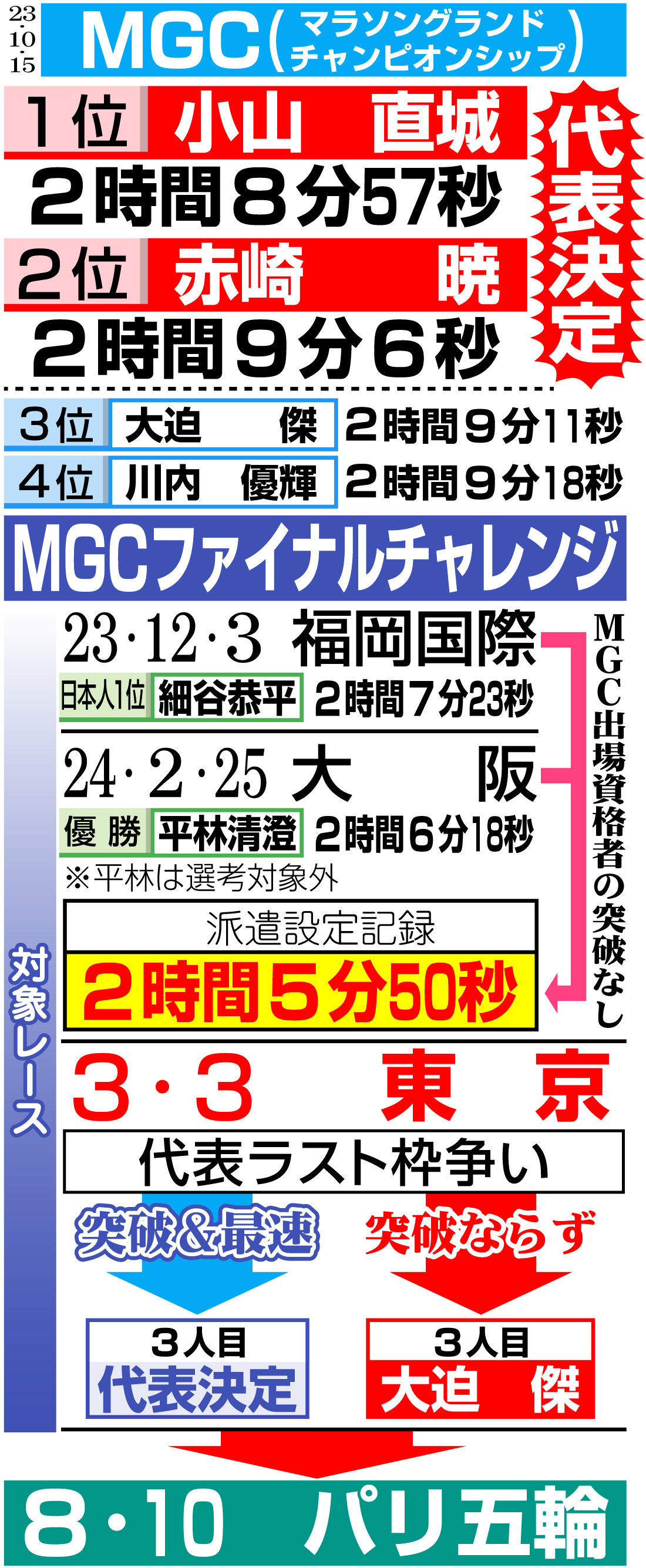 【イラスト】マラソン男子パリ五輪代表決定の流れ