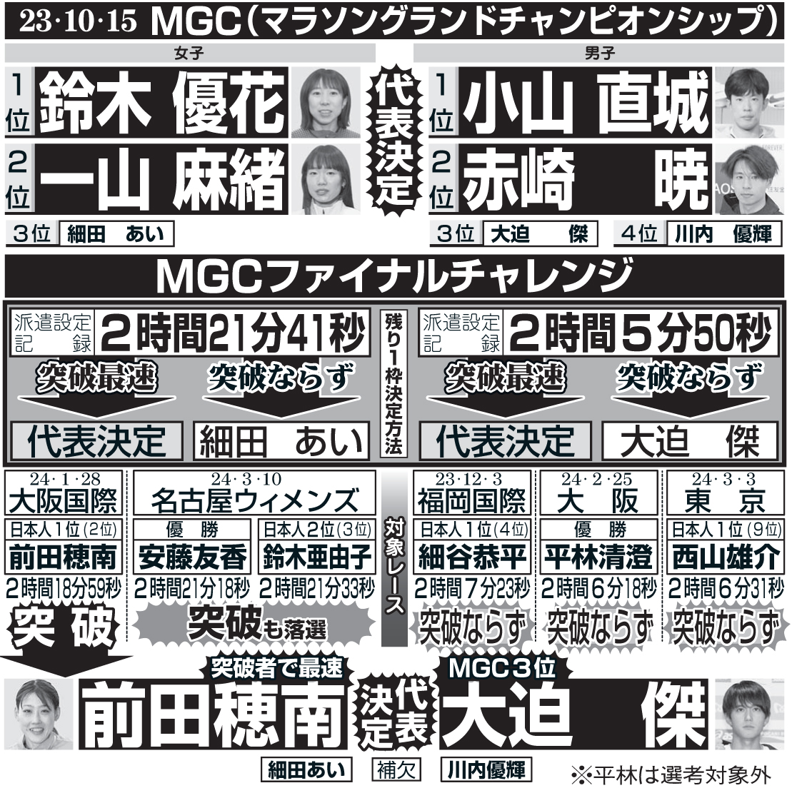 パリ五輪マラソン代表決定の流れ