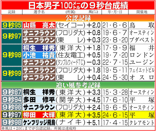陸上】柳田大輝が追い風参考ながら9秒97をマーク！自身初9秒台公認