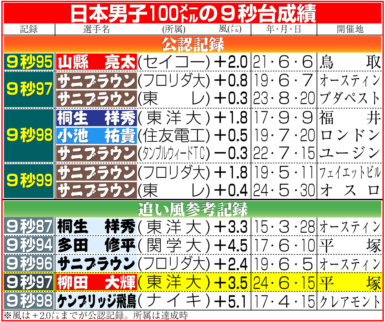 【イラスト】日本男子100メートルの９秒台成績