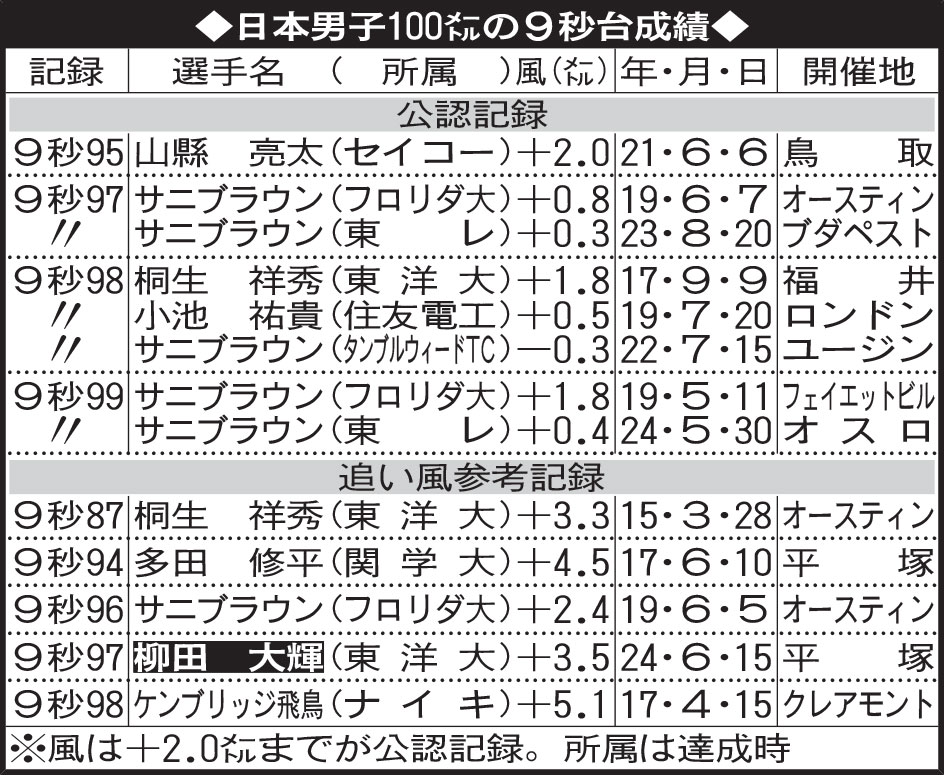 日本男子100メートルの9秒台成績