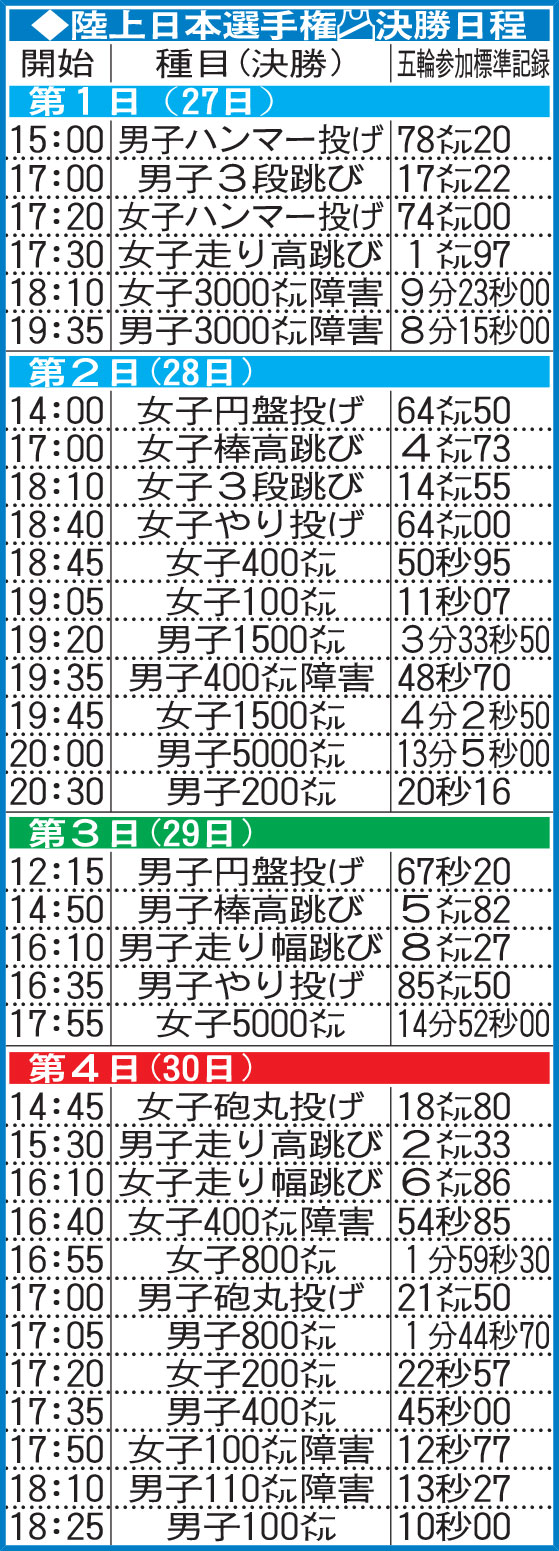 陸上日本選手権　決勝日程