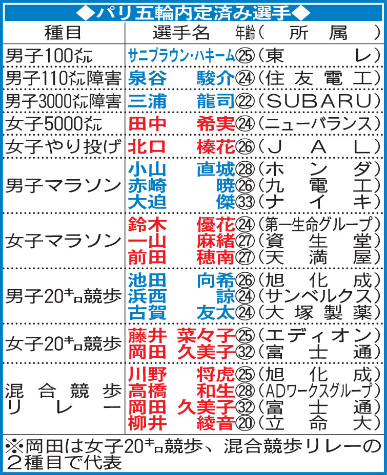 パリ五輪内定済み選手
