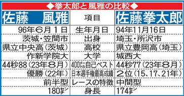 【表】佐藤拳太郎と佐藤風雅の比較