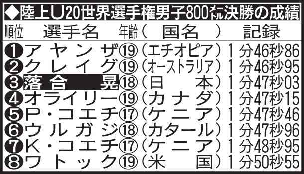 陸上U20世界選手権男子800メートル決勝の成績