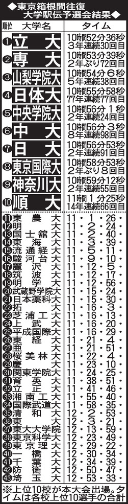 【表】東京箱根間往復大学駅伝予選会結果