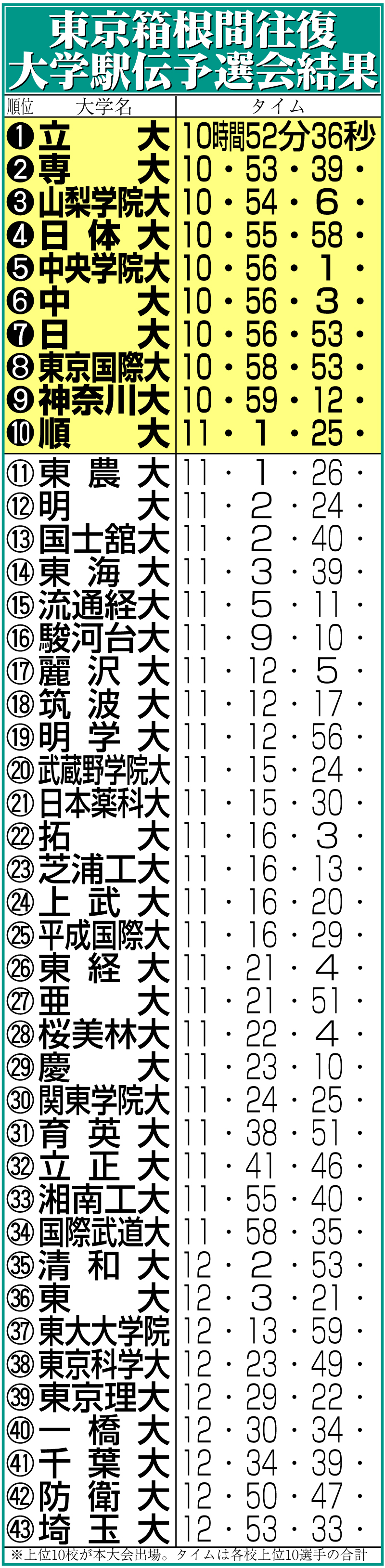 【イラスト】東京箱根間往復大学駅伝予選会結果