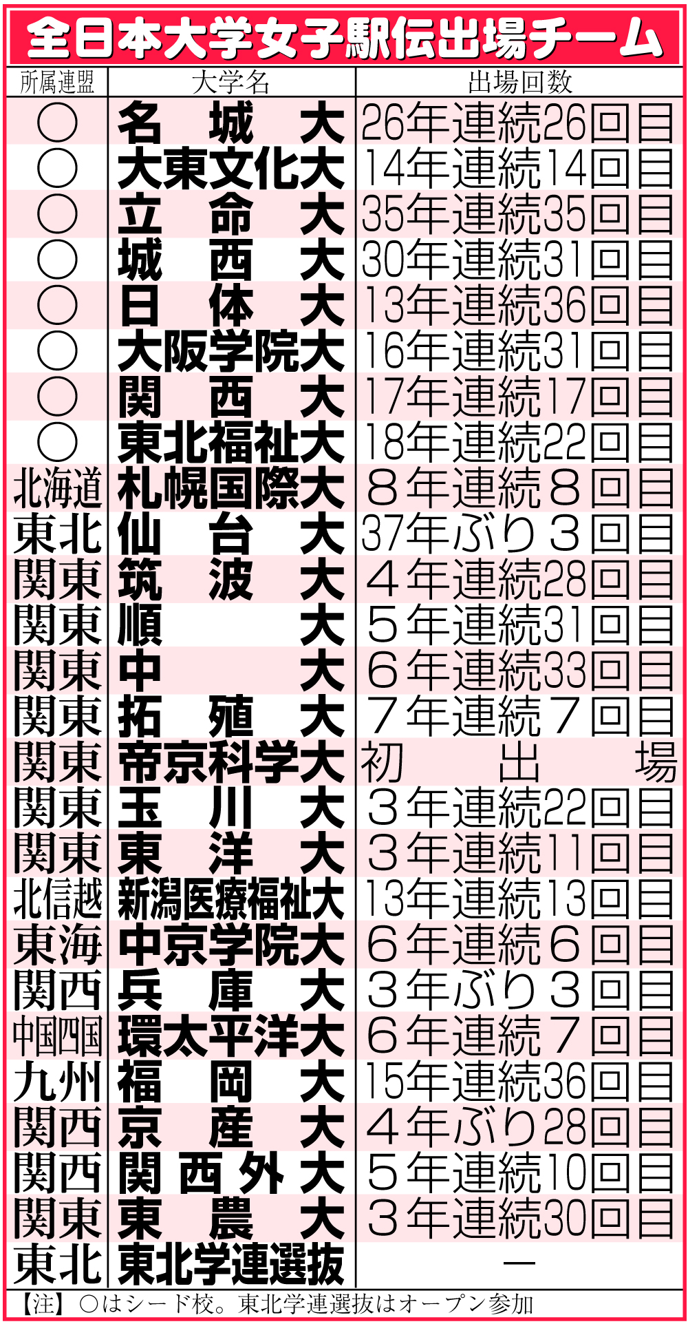【イラスト】第42回全日本大学女子駅伝出場チーム