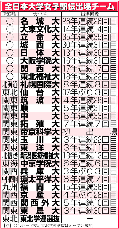 【イラスト】第42回全日本大学女子駅伝出場チーム