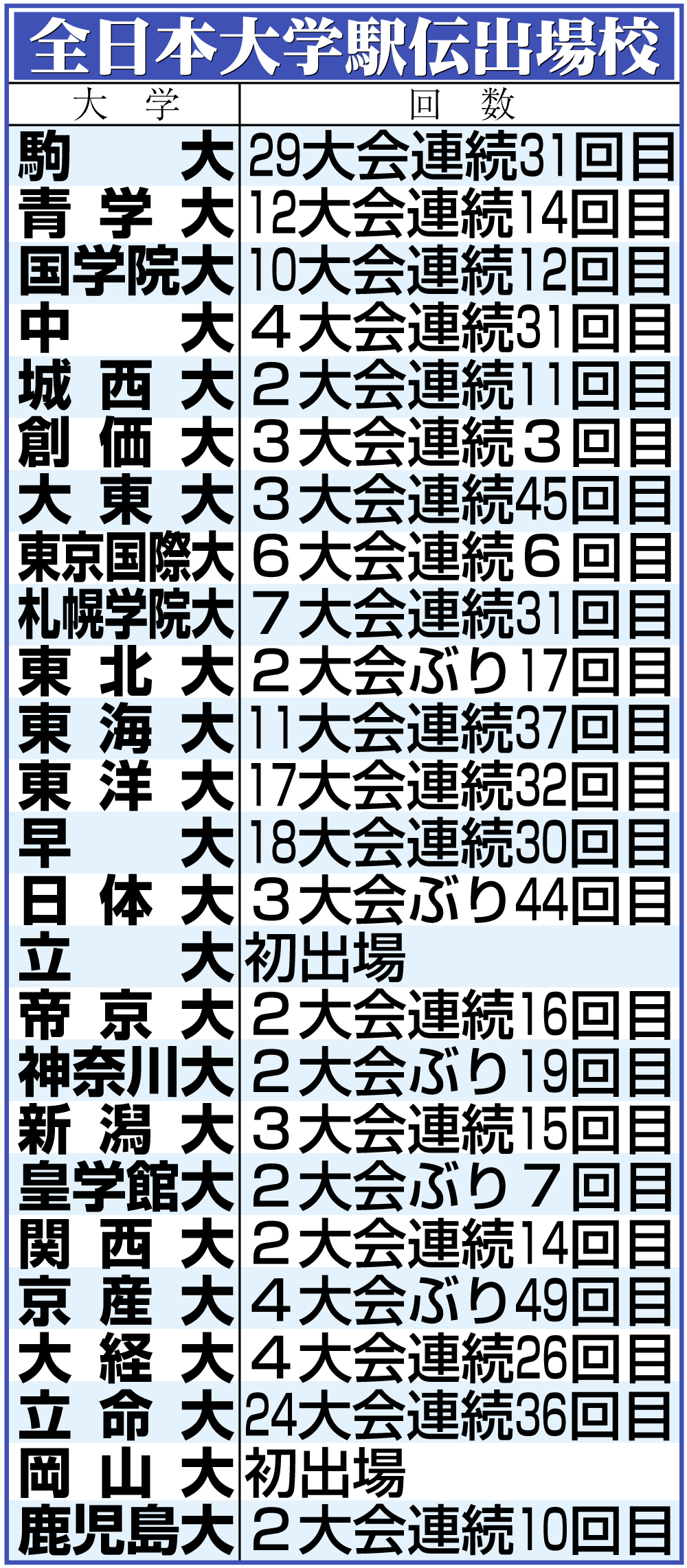 【イラスト】全日本大学駅伝出場校一覧
