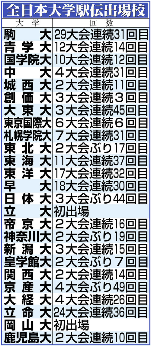 【イラスト】全日本大学駅伝出場校一覧