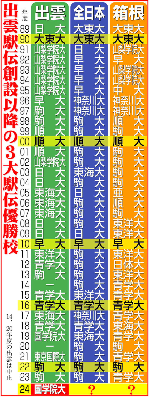 【イラスト】出雲駅伝創設以降の３大駅伝優勝校