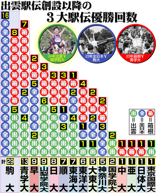【イラスト】大学３大駅伝優勝回数ランキング