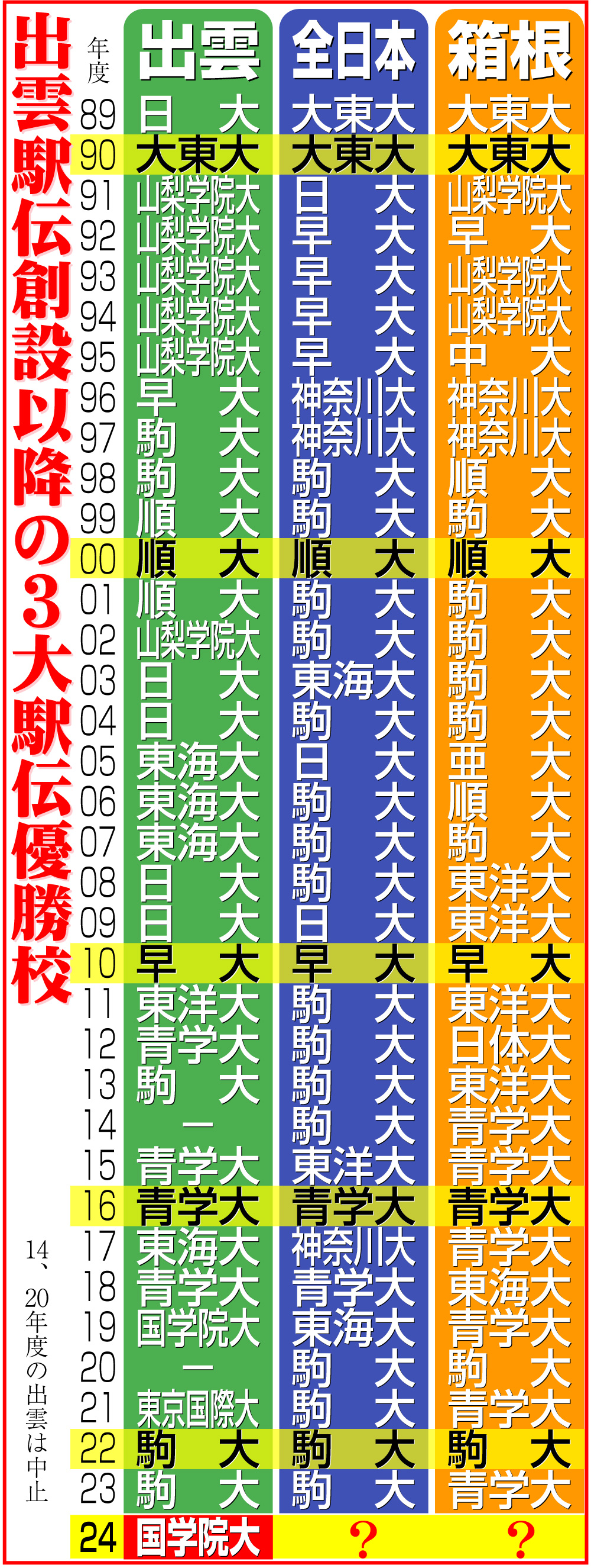 【イラスト】出雲駅伝創設以降の３大駅伝優勝校