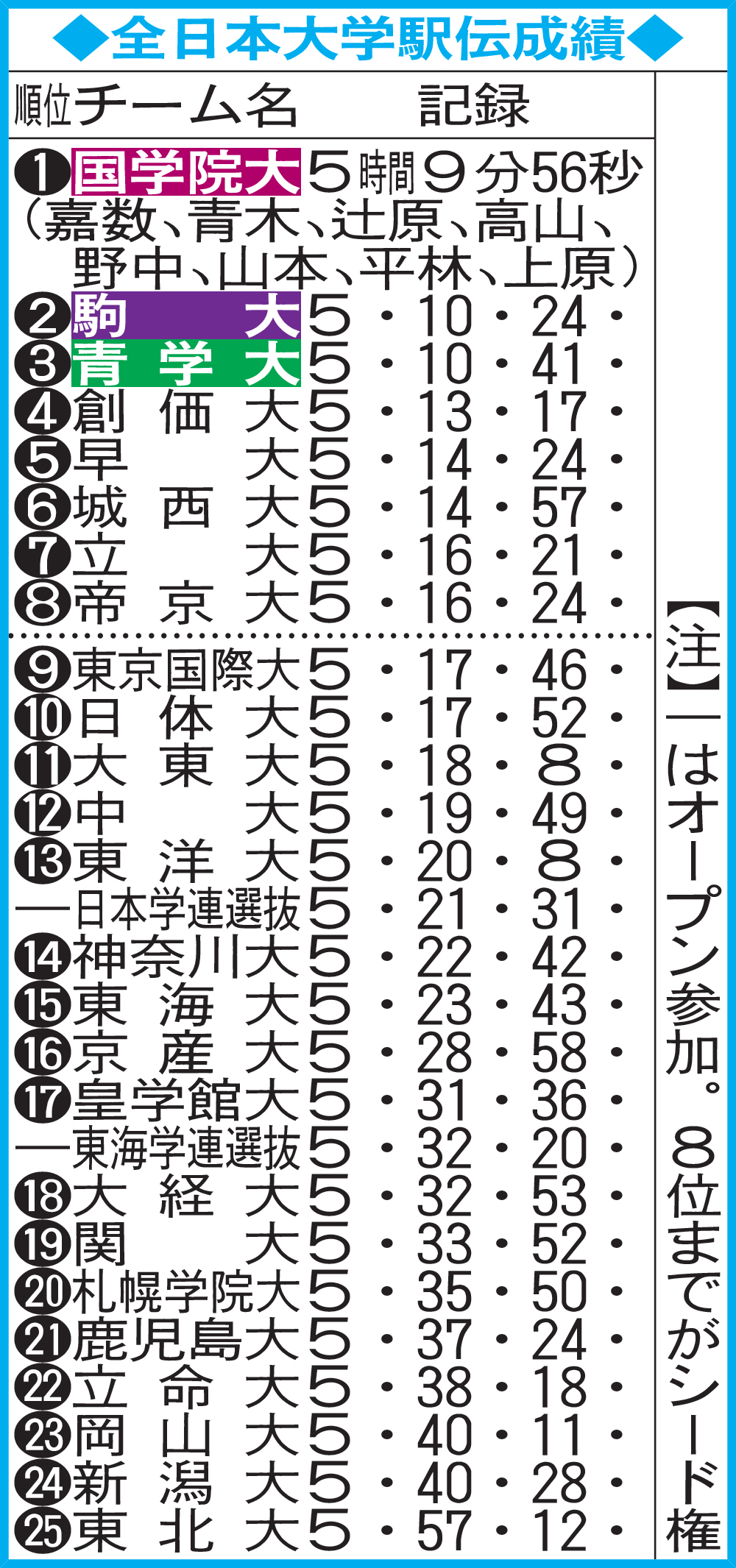 全日本大学駅伝成績