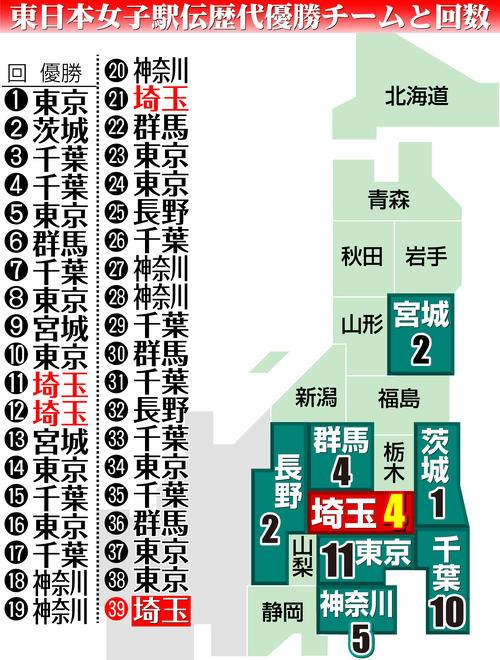 【イラスト】東日本女子駅伝歴代優勝チームと回数