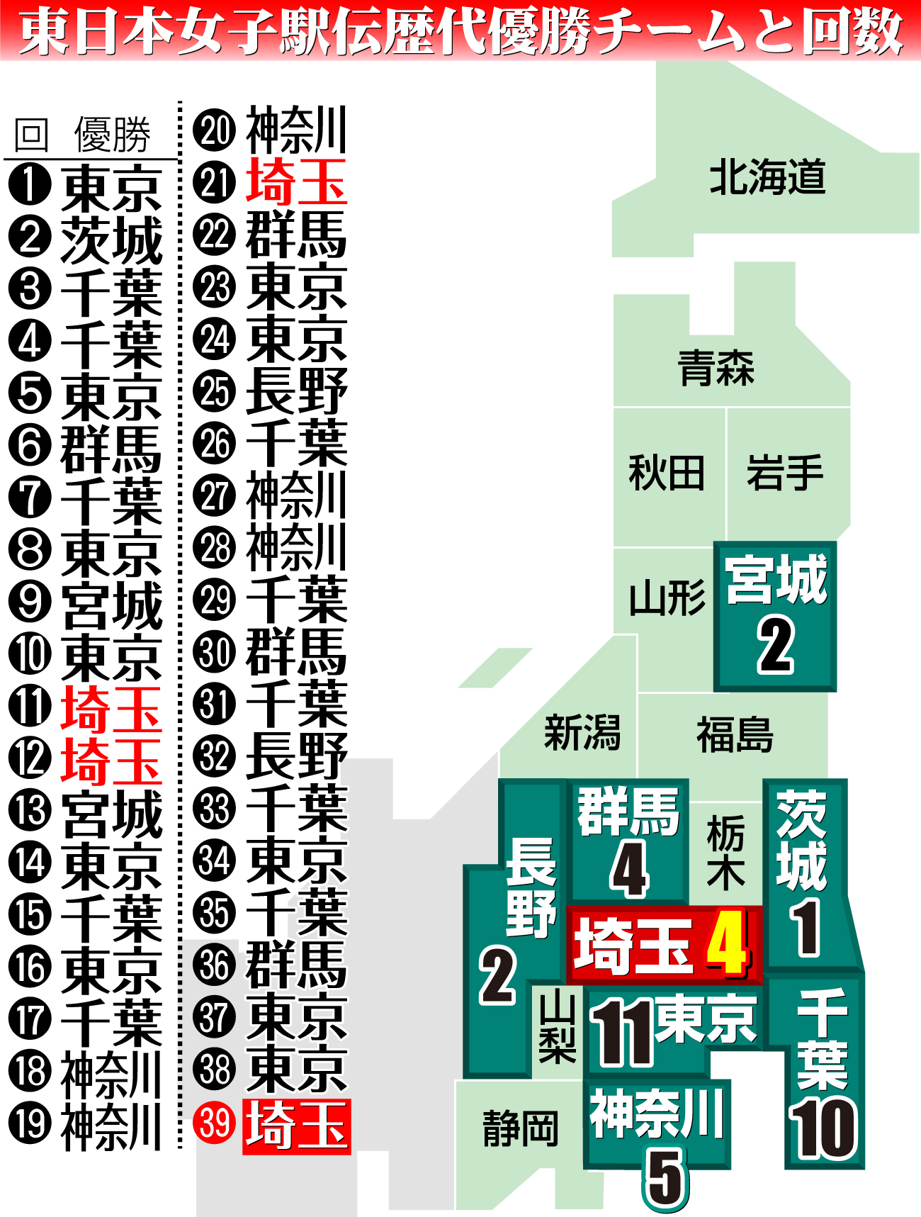 【イラスト】東日本女子駅伝歴代優勝チームと回数