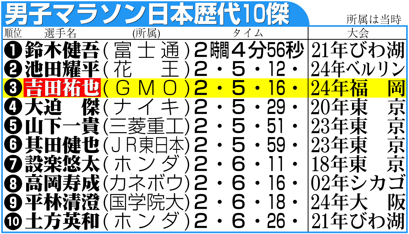 【イラスト】男子マラソン日本歴代10傑