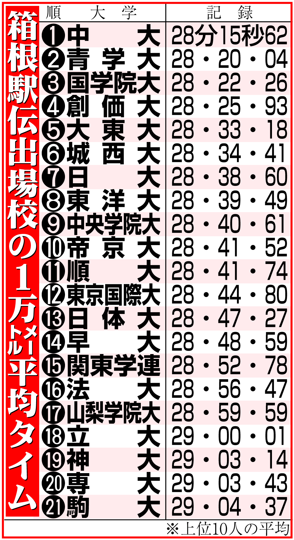 【イラスト】箱根駅伝出場校の１万メートル平均タイム