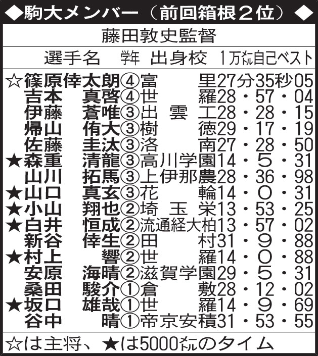 駒大メンバー