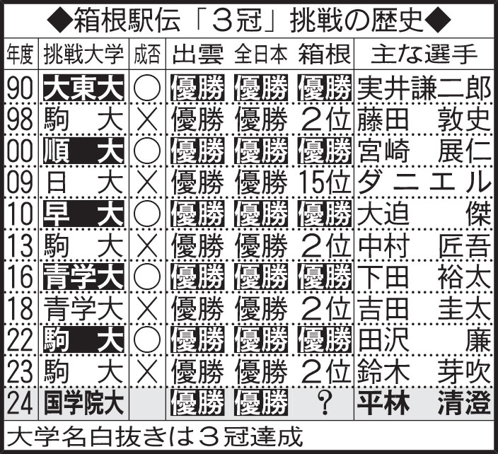 箱根駅伝「3冠」挑戦の歴史