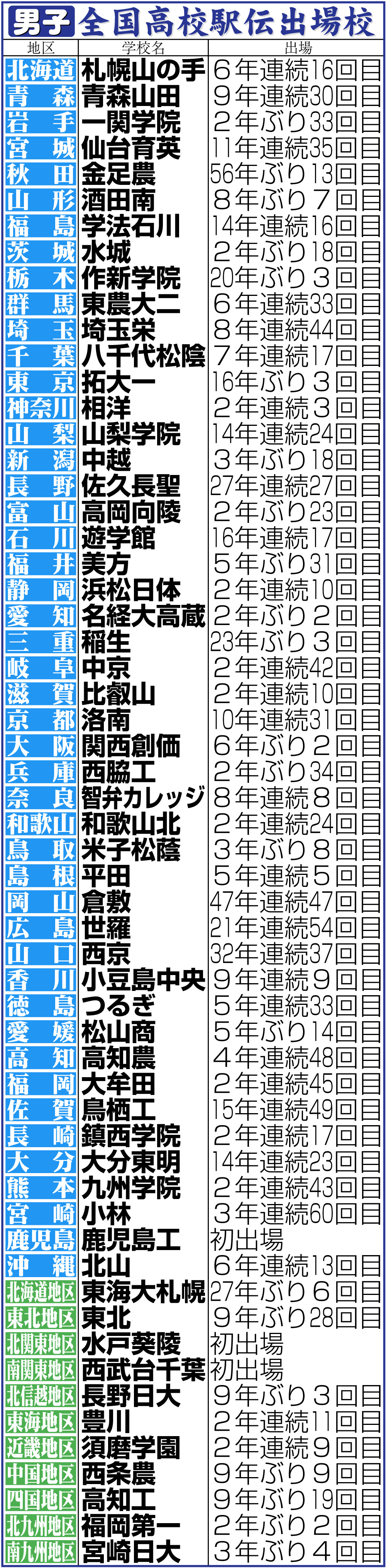 【イラスト】男子・全国高校駅伝出場校一覧