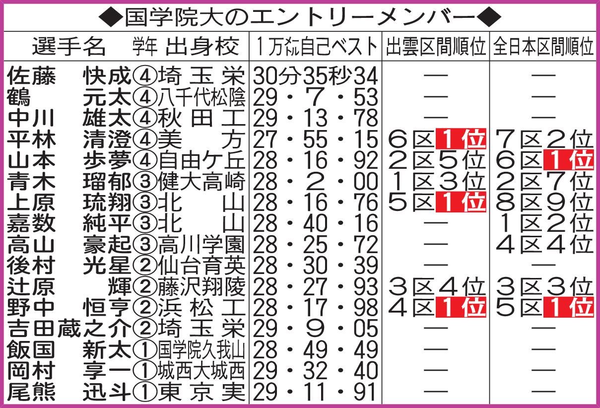 国学院大のエントリーメンバー