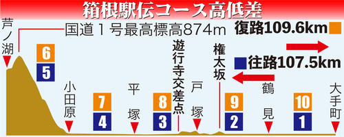 【イラスト】箱根コース高低差