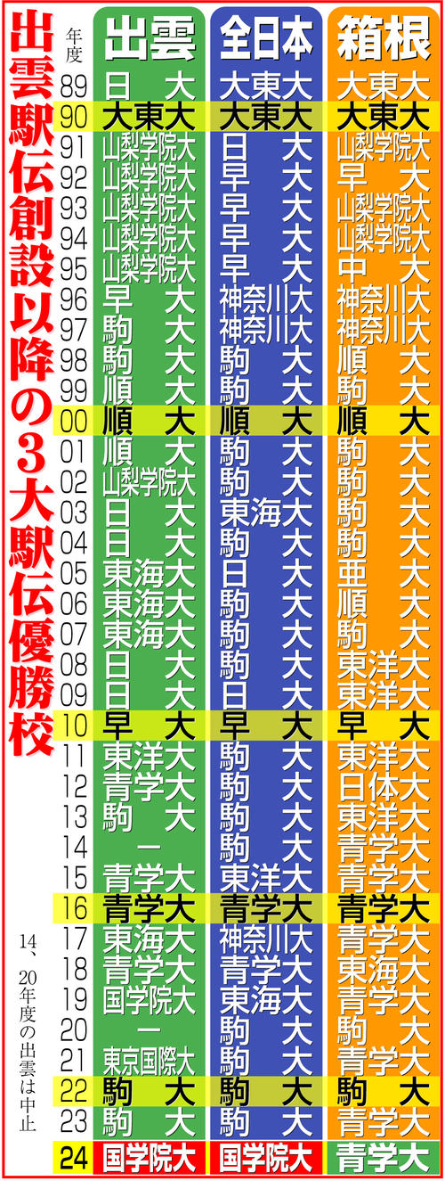 【イラスト】出雲駅伝創設以降の３大駅伝優勝校