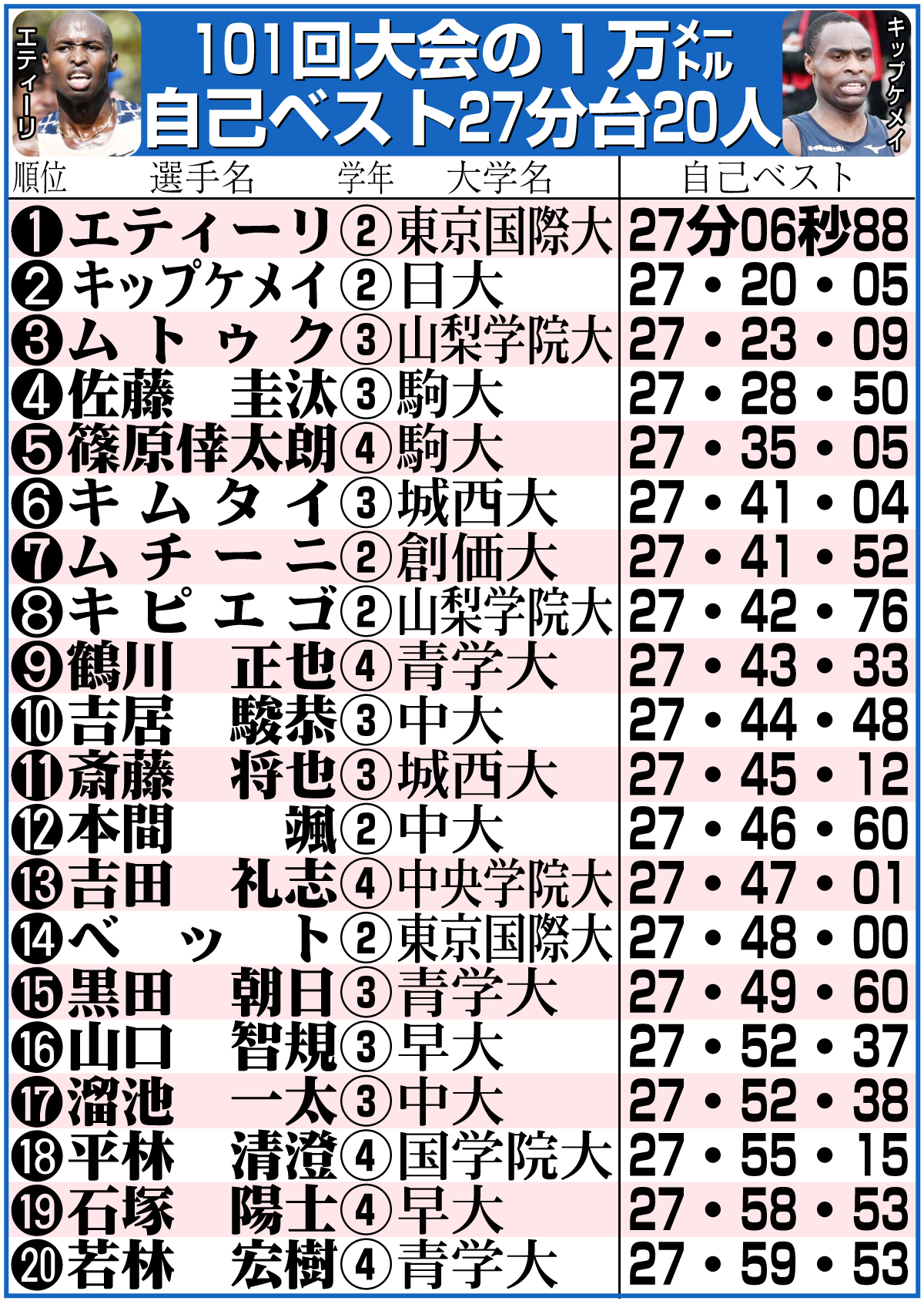 【イラスト】101回大会の１万メートル自己ベスト27分台20人