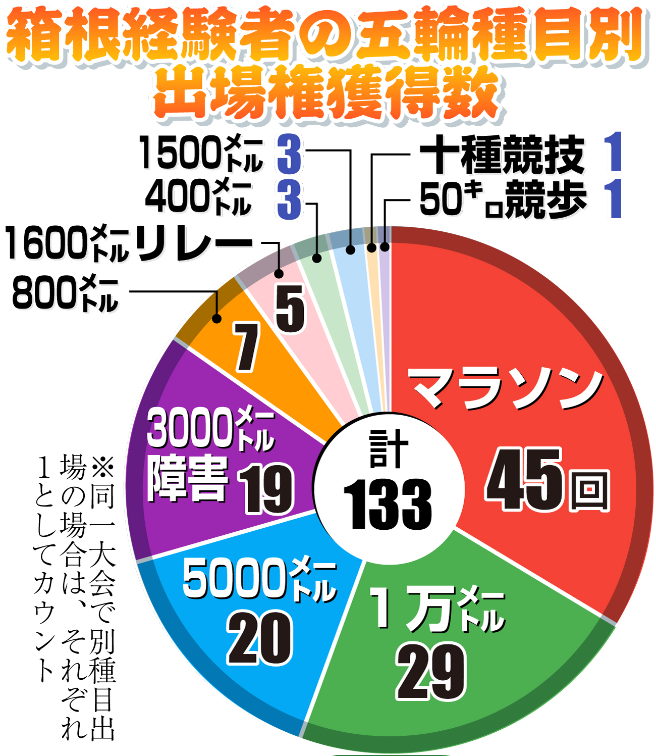 【イラスト】箱根経験者の五輪種目別出場権獲得数（表１）