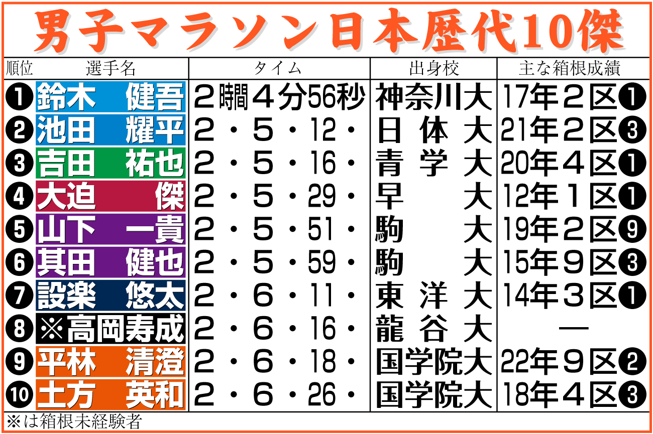 【イラスト】男子マラソン日本歴代10傑（表２）