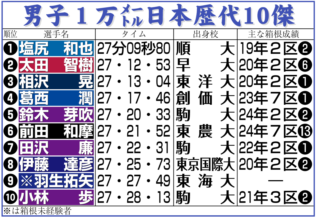 【イラスト】男子１万メートル日本歴代10傑（表３）