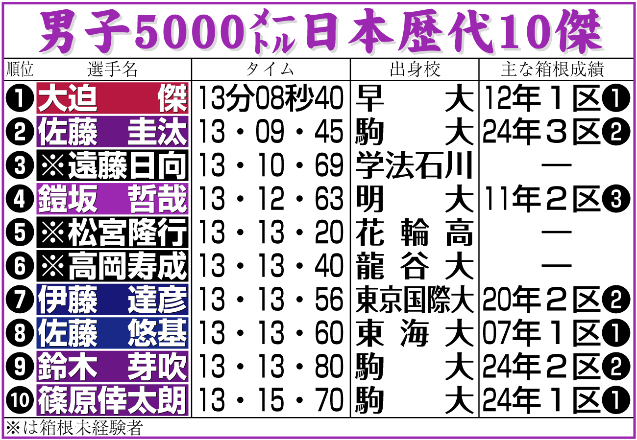 【イラスト】男子5000メートル日本歴代10傑（表４）