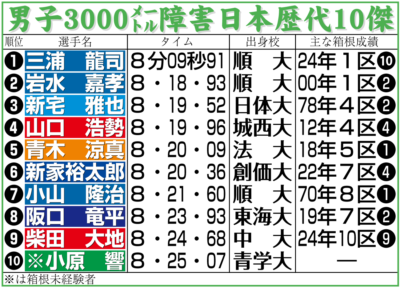 【イラスト】男子3000メートル障害日本歴代10傑（表５）
