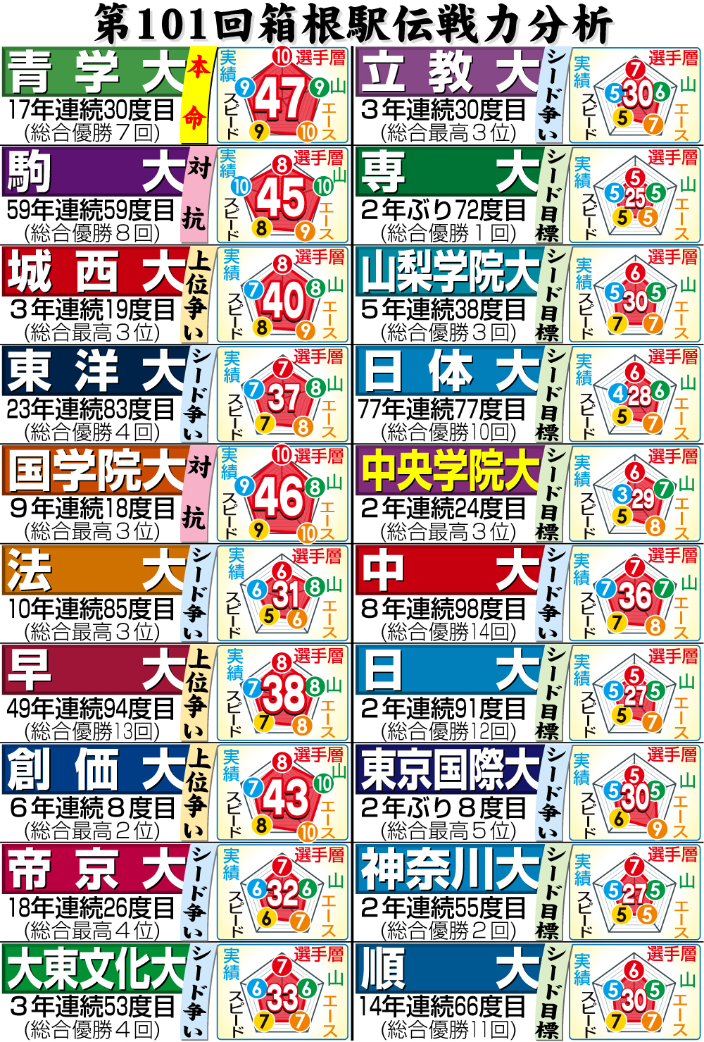 【イラスト】第101回箱根駅伝戦力分析