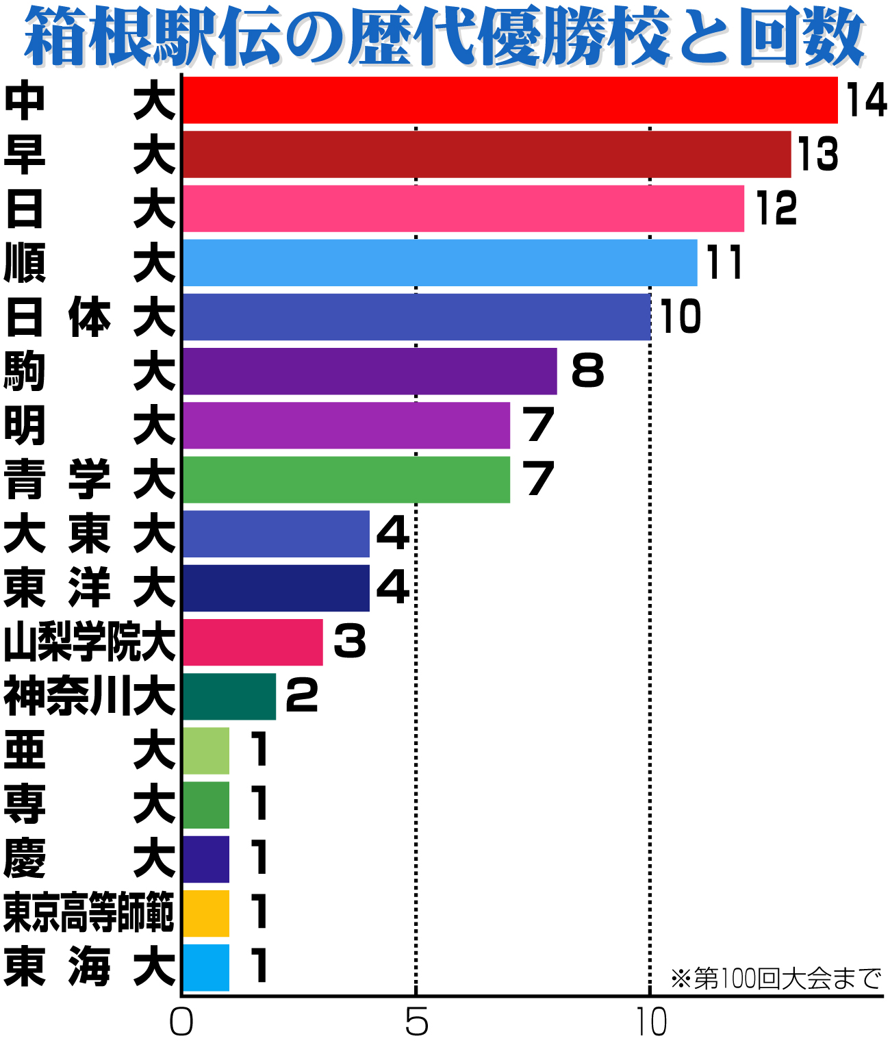 【イラスト】箱根駅伝歴代優勝校と回数