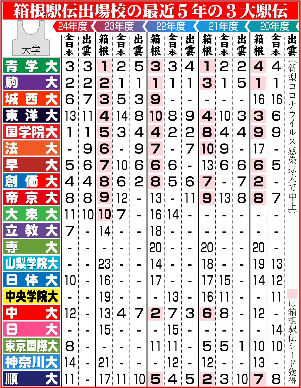 25年用箱根駅伝出場校の最近５年の３大駅伝成績