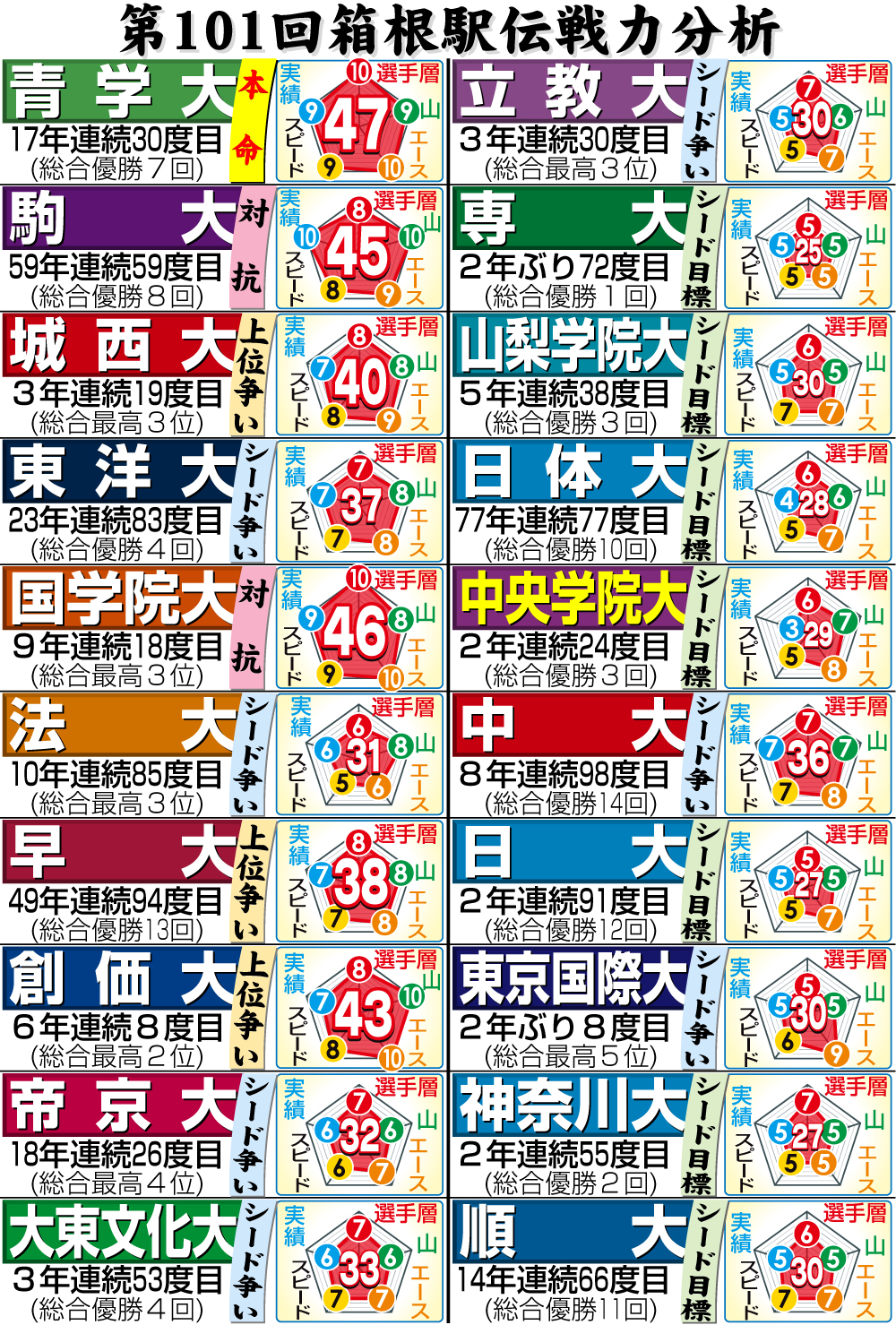 【イラスト】第101回箱根駅伝戦力分析