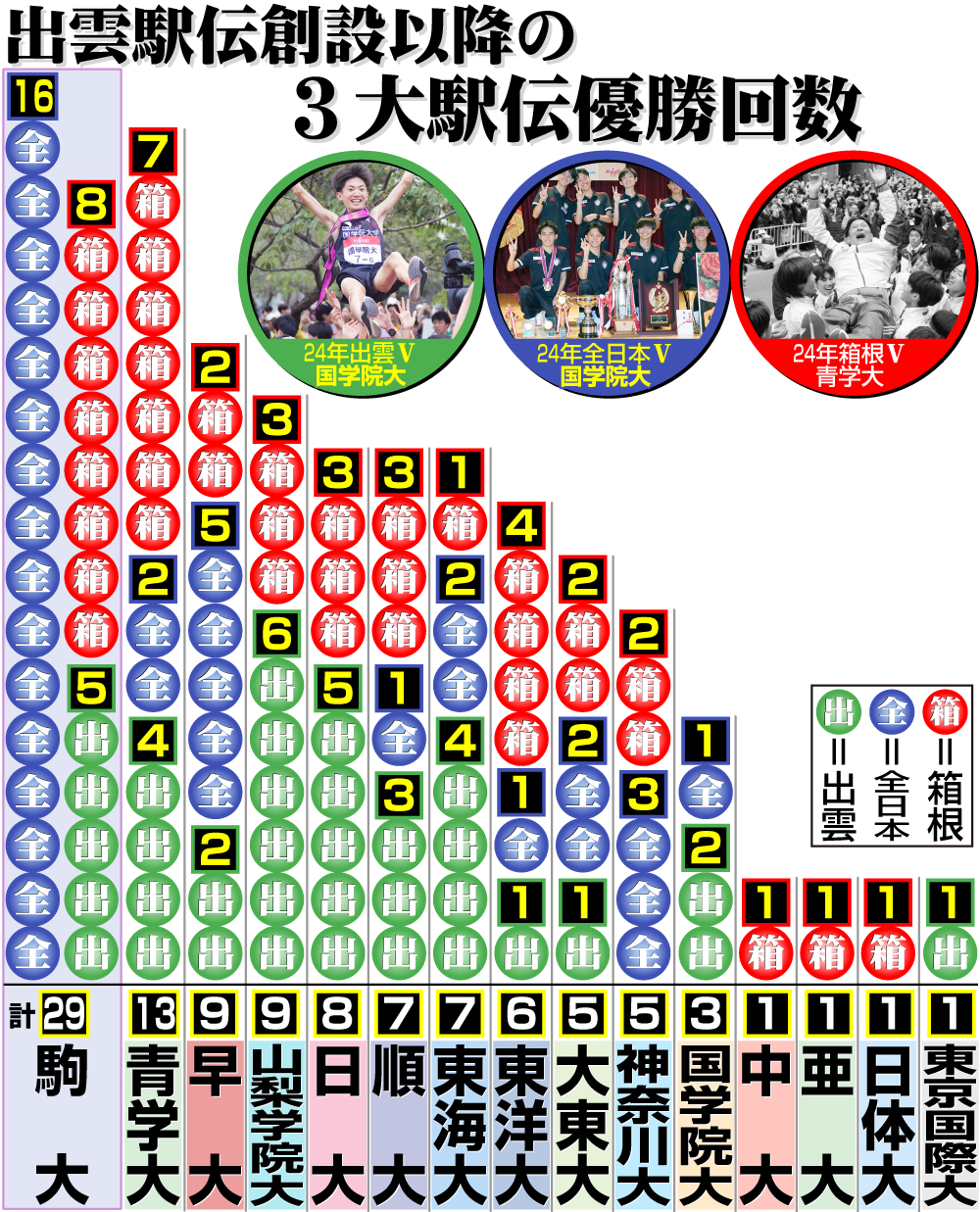 【イラスト】大学３大駅伝優勝回数ランキング