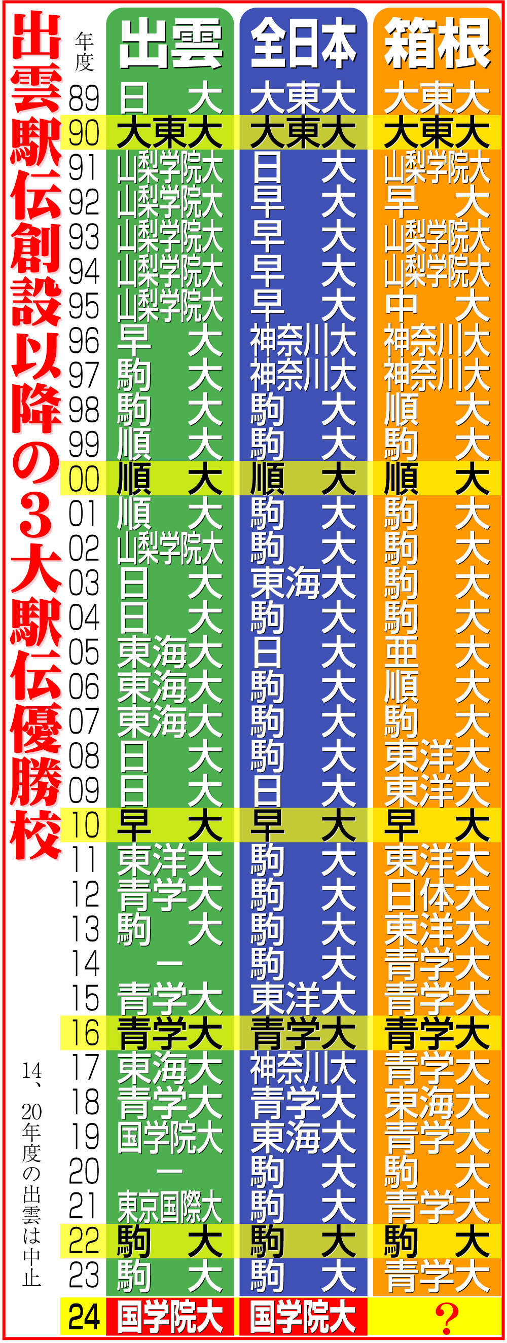 【イラスト】出雲駅伝創設以降の３大駅伝優勝校