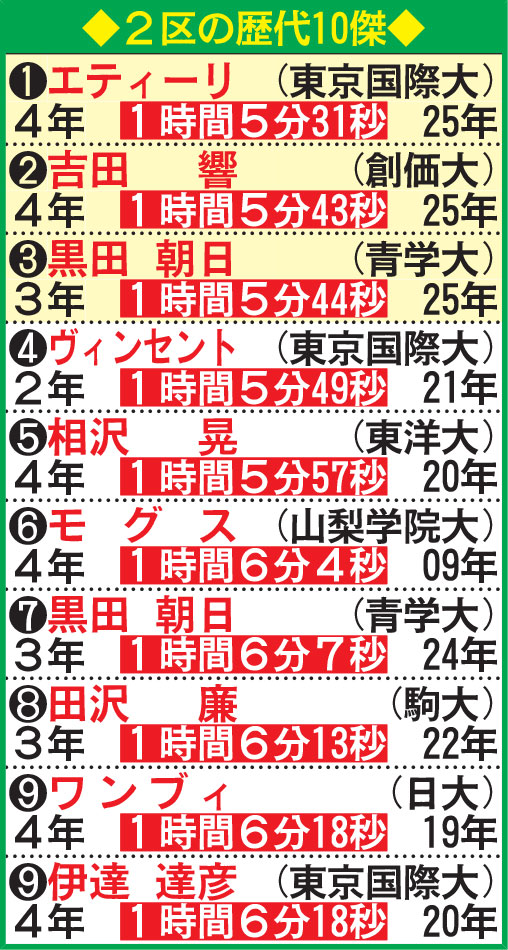 2区の歴代10傑
