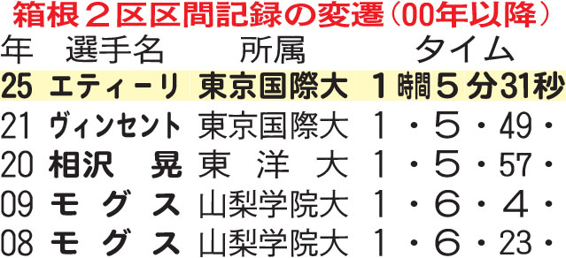 箱根2区区間記録の変遷（00年以降）