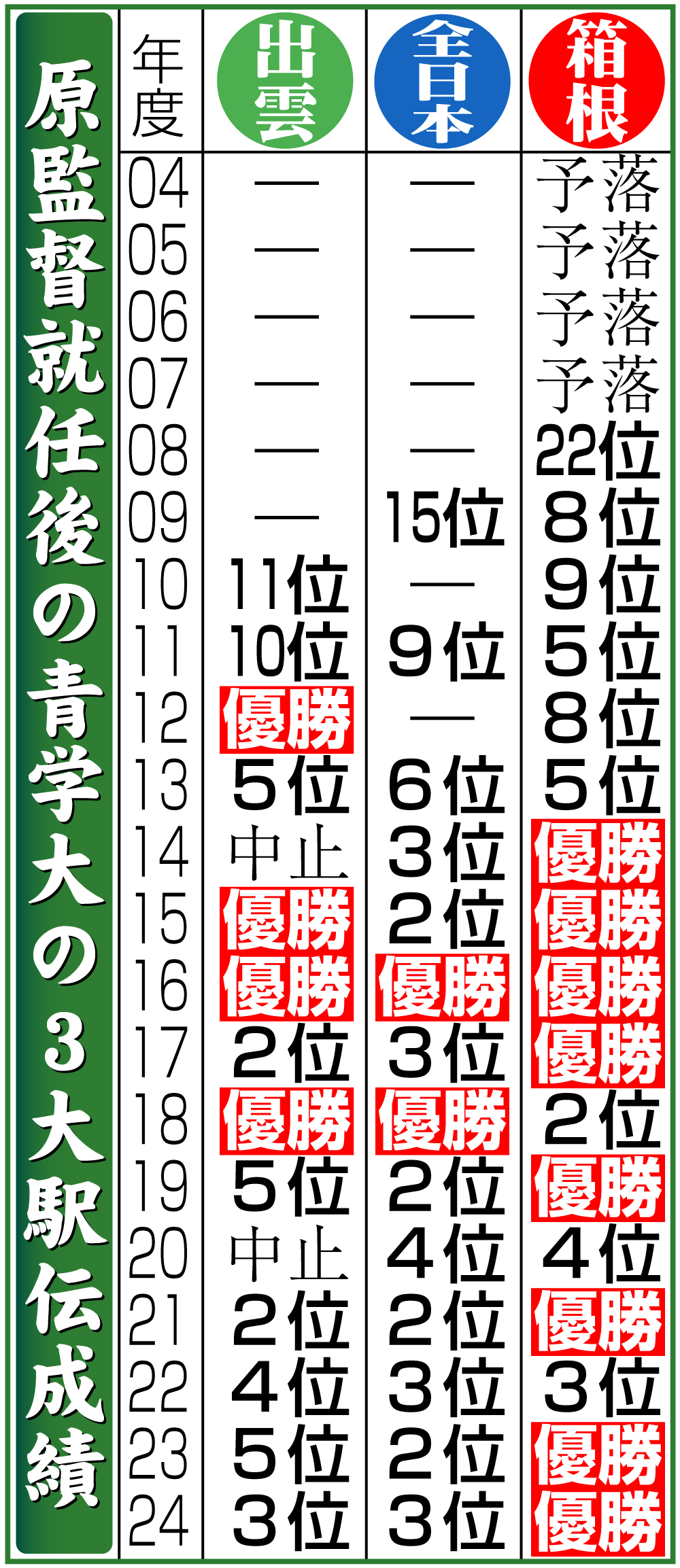 【イラスト】原監督就任後の青学大の３大駅伝成績